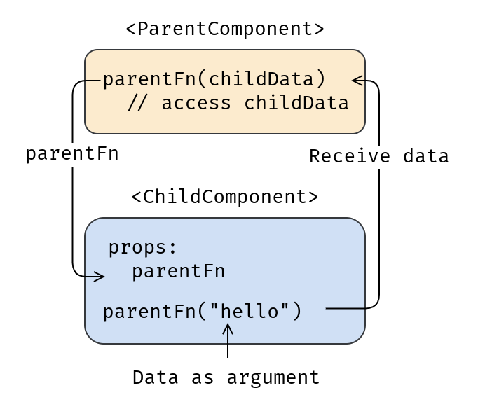 Diagram of passing data from child to parent in React